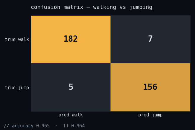 Confusion matrix: 182 true walking, 156 true jumping, 7+5 misclassifications. Accuracy 0.965, F1 0.964.